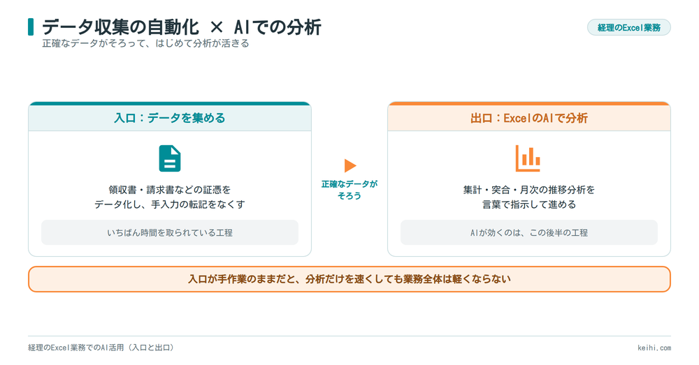 経理のExcel業務でのAI活用_データ収集の自動化とAI分析の2段構え