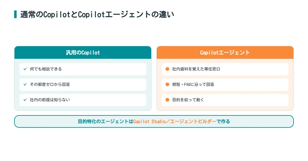 通常のCopilotとCopilotエージェントの違い