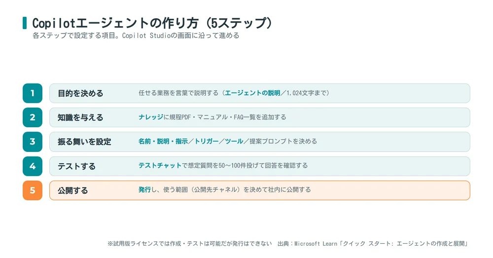 Copilotエージェントの作り方5ステップ