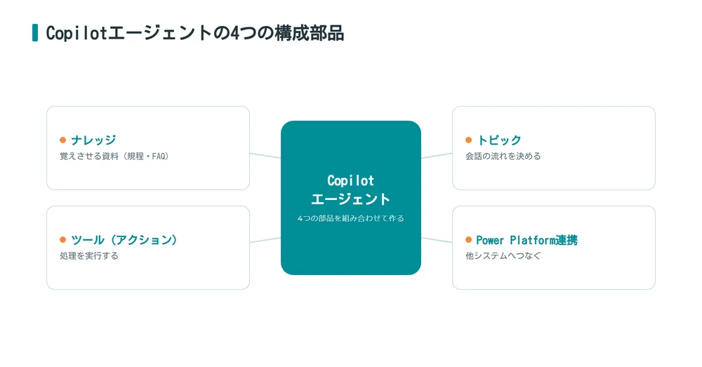 Copilotエージェントの4つの構成部品