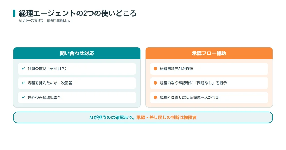 経理業務でのCopilotエージェント活用イメージ