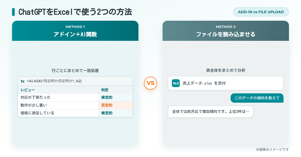 ChatGPTをExcelで使う2つの方法（アドイン＋AI関数とファイル読み込み）を対比した図
