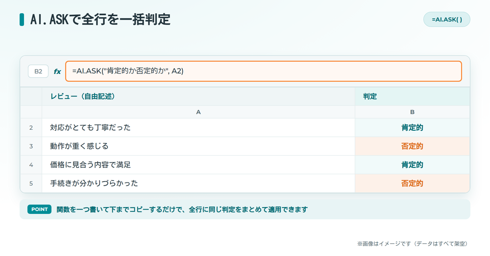 AI.ASK関数で全行のレビューを肯定的・否定的に一括判定するExcel画面のイメージ