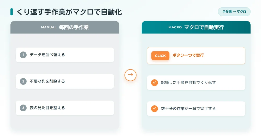 くり返す手作業がマクロで自動化される流れを示す対比図