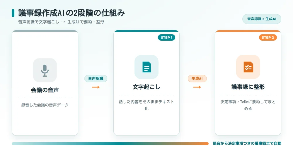議事録作成AIの2段階の仕組み（音声認識で文字起こし・生成AIで要約整形）を示した図解