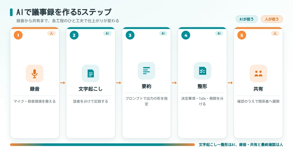 AIで議事録を作る5ステップと各工程のAI・人の担当を示したフロー図