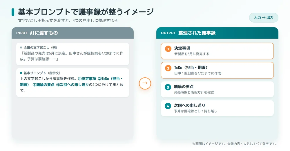 基本プロンプトで会議の文字起こしが4つの見出しの議事録に整うイメージ図