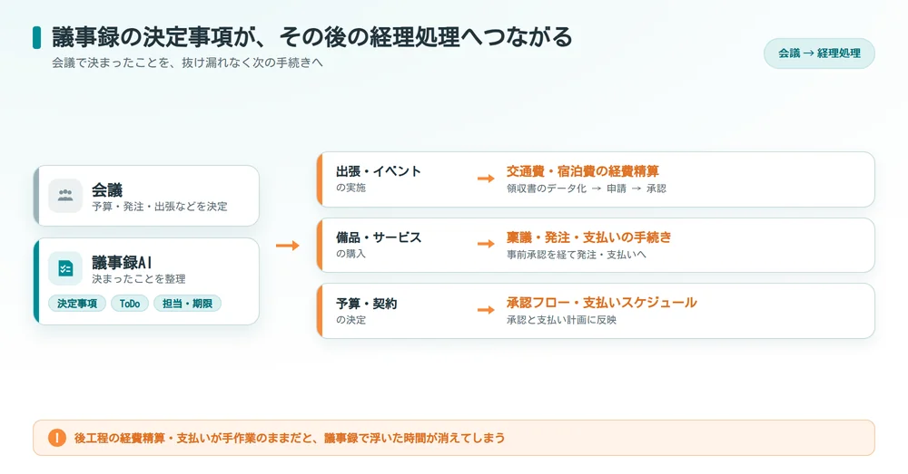 会議の決定事項が経費精算・稟議・承認フローなどの経理処理へつながる図解