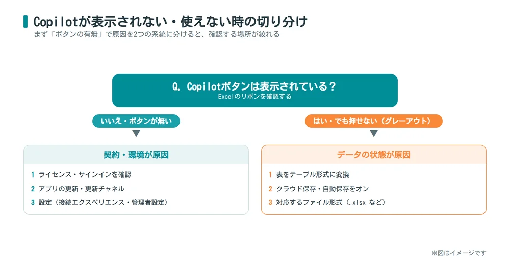 Excel Copilotが表示されない・使えない原因の切り分けフローチャート