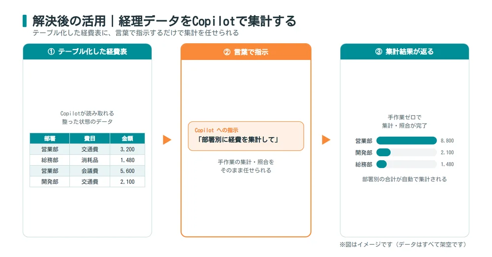 テーブル化した経費表にCopilotで部署別集計を指示するイメージ