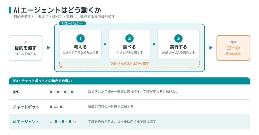 AIエージェントの自律ループとRPA・チャットボットとの動き方の違い