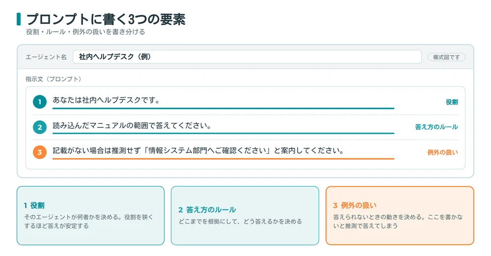 プロンプトに書く役割・答え方のルール・例外の扱いの3要素