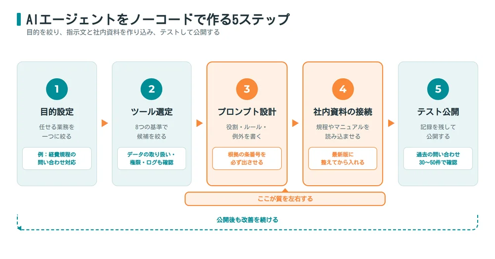 AIエージェントをノーコードで作る5ステップ