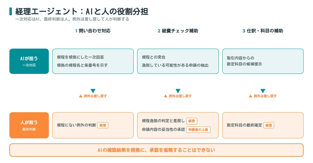 経理エージェントにおけるAIの一次対応と人の最終判断の役割分担