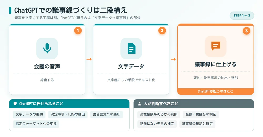 ChatGPTでの議事録づくりは二段構え_音声から文字データを経て議事録へ