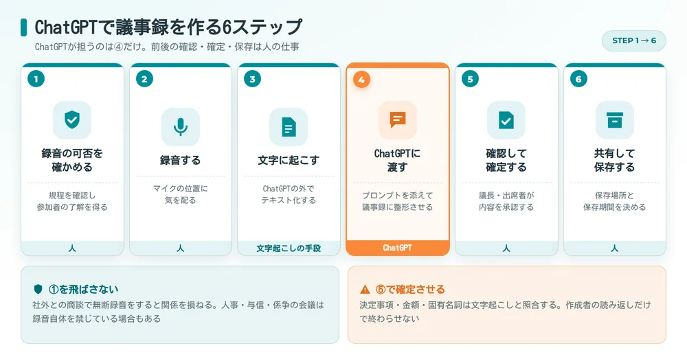 ChatGPTで議事録を作る6ステップ_録音の可否確認から共有・保存まで