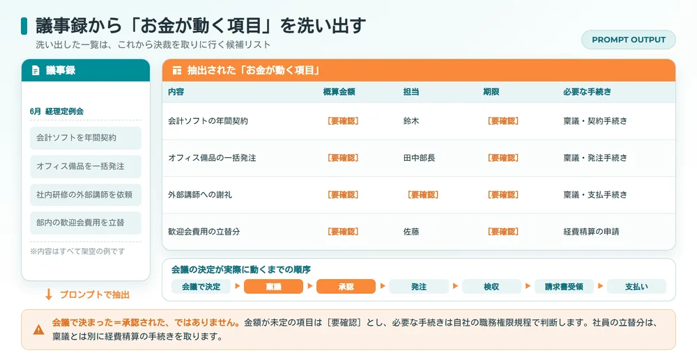 議事録からお金が動く項目を洗い出した表と稟議・承認の実務順序