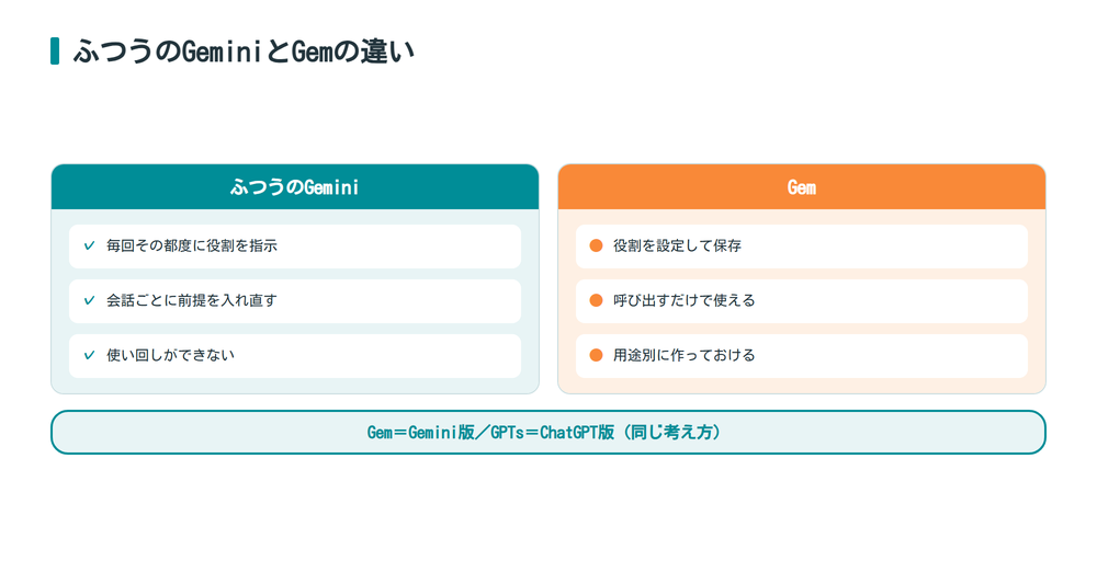 ふつうのGeminiとカスタムGemの違いを示した概念図