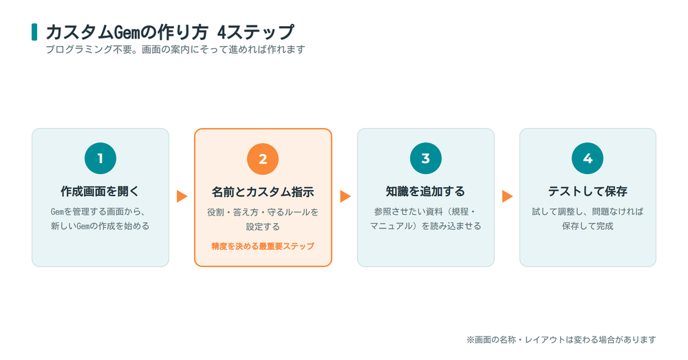 カスタムGemの作り方4ステップを示したフロー図