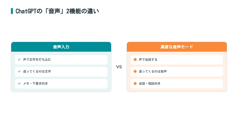 ChatGPTの音声入力と高度な音声モードの違いを示す対比図