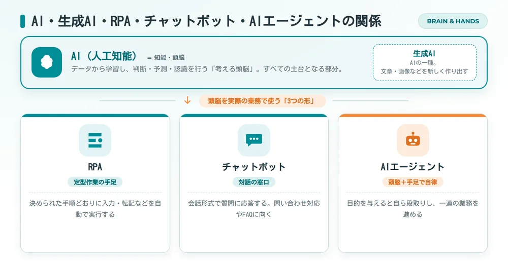 AI自動化_用語の違いの関係図