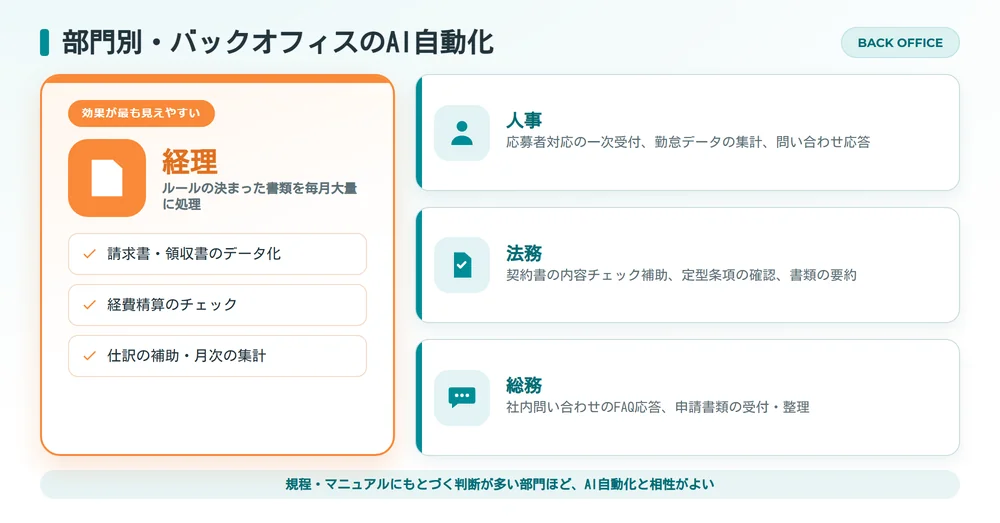 AI自動化_部門別バックオフィス事例