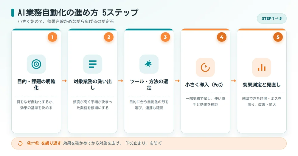 AI業務自動化_進め方5ステップ