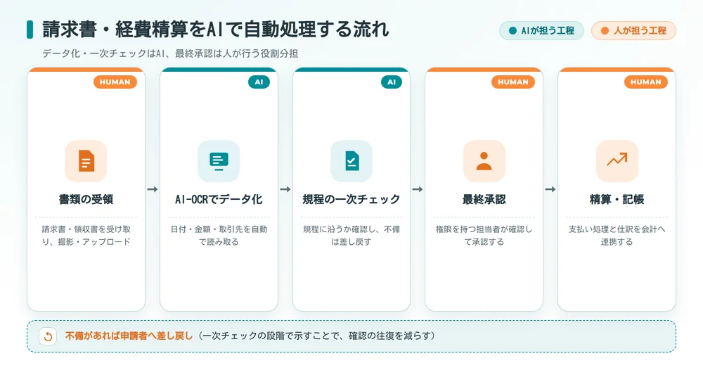 AI自動化_経費精算の処理フロー