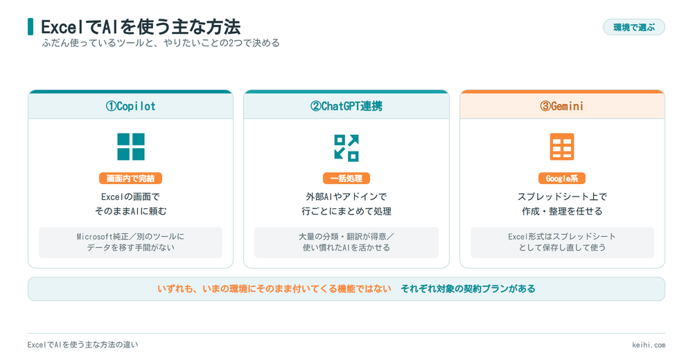 ExcelでAIを使う主な方法_Copilot・ChatGPT連携・Geminiの違い
