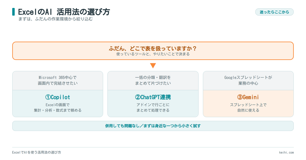 ExcelでAIを使う主な方法の選び方_ふだんの環境から選ぶ判断フロー