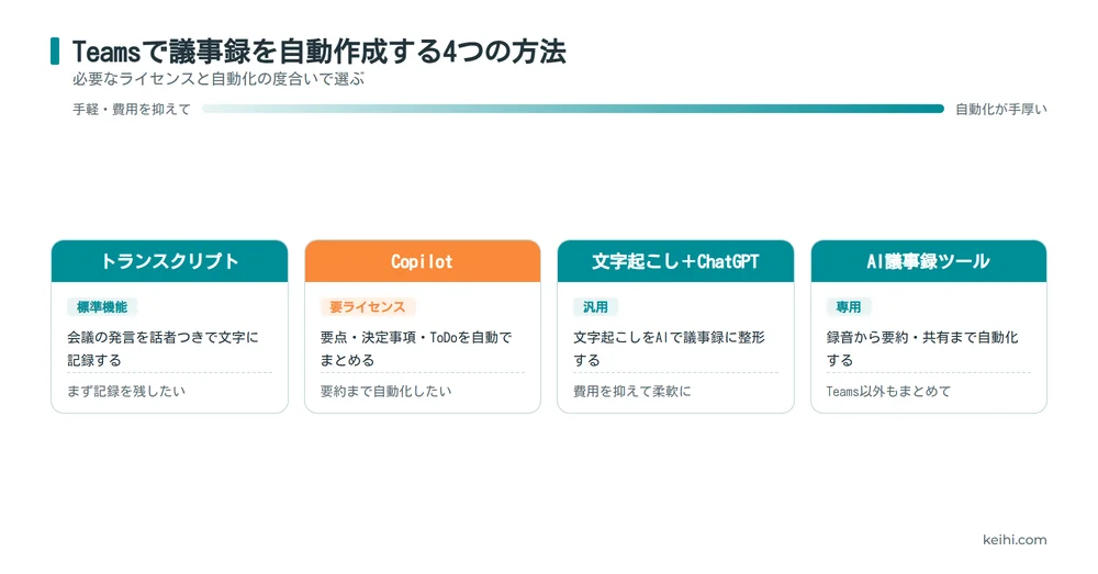 Teams議事録を自動作成する4つの方法の比較図