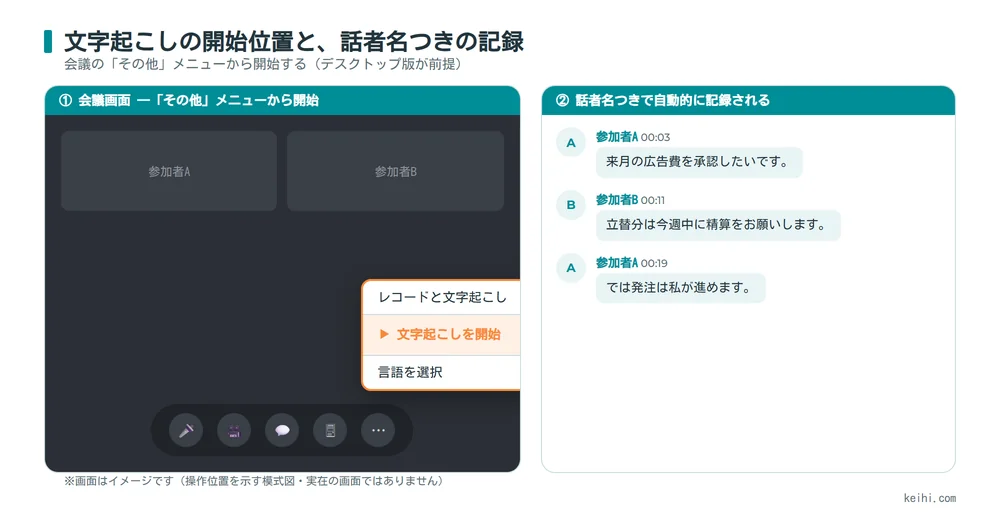 Teamsの文字起こしを開始する位置と話者名つきで記録される画面イメージ