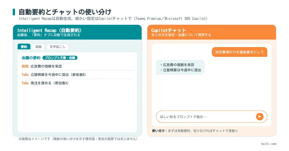 Intelligent Recapの自動要約とCopilotチャットの使い分けイメージ