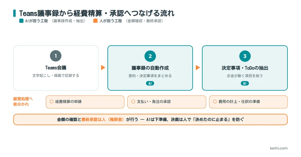 Teams議事録から経費精算・承認へつなげる流れ図(AI工程と人工程の色分け)