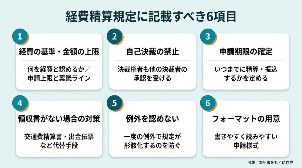 経費精算規定に記載すべき6項目の一覧図
