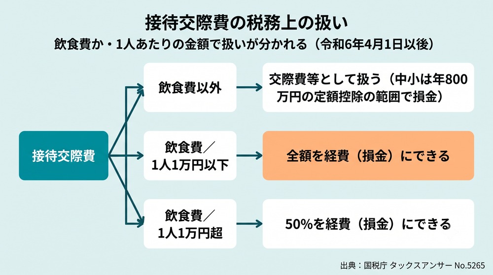 接待交際費の税務上の3分類 飲食費1万円基準の判定図
