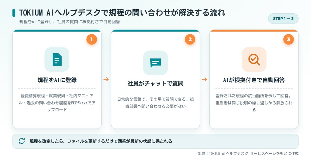 TOKIUM AIヘルプデスクで規程問い合わせが解決する流れ図