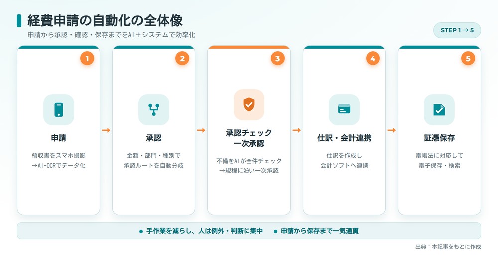 経費申請の自動化の全体像。申請・承認・承認チェック(一次承認)・仕訳会計連携・証憑保存をAIとシステムで効率化する流れを示した図