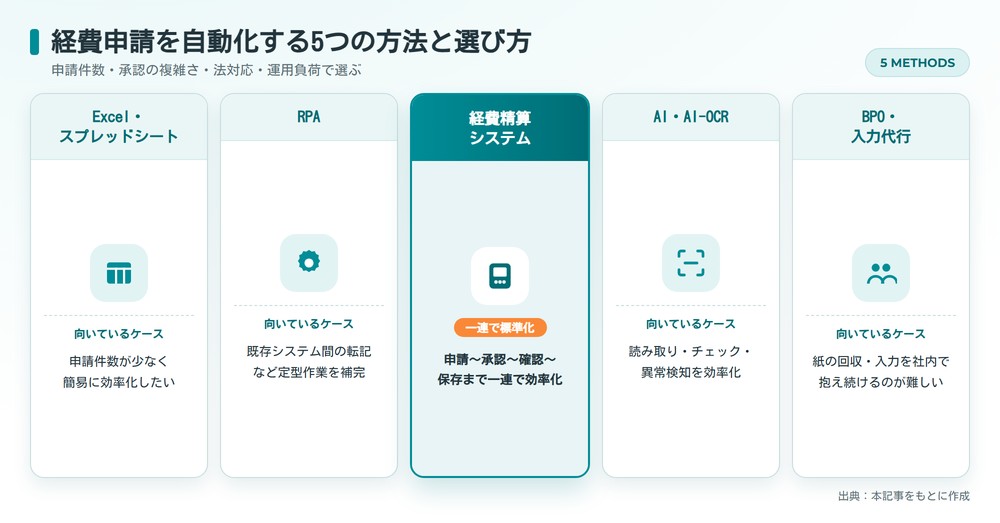 経費申請を自動化する5つの方法(Excel・RPA・経費精算システム・AI/AI-OCR・BPO)と向いているケースを並べた比較図