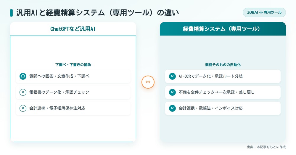 ChatGPTなど汎用AIと経費精算システムの違いを左右で対比し、汎用AIは下調べ、専用ツールは申請〜保存の自動化に向くことを示した図
