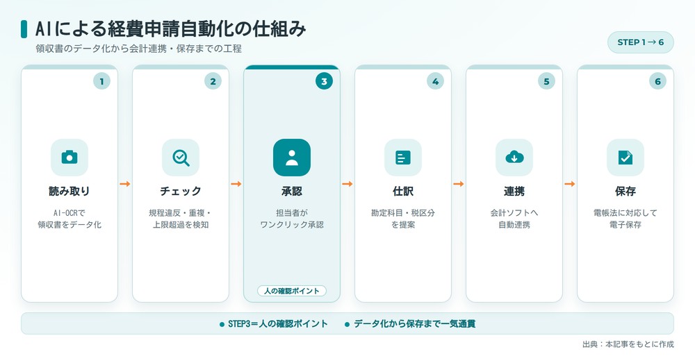 AIによる経費申請自動化の仕組み。領収書のデータ化・チェック・承認・仕訳・会計連携・証憑保存の流れを示すフロー図
