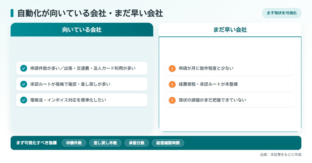 経費申請の自動化が向いている会社とまだ早い会社を左右で対比し、まず可視化すべき指標を示した図