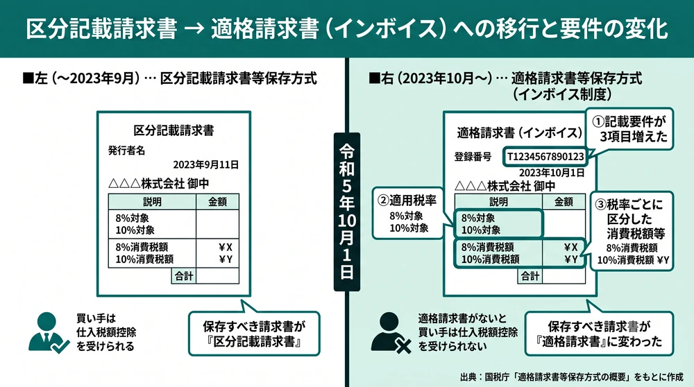 区分記載請求書等保存方式から適格請求書等保存方式（インボイス制度）への移行図。2023年10月以降は登録番号・適用税率・税率ごとの消費税額等の3項目が請求書に追加される