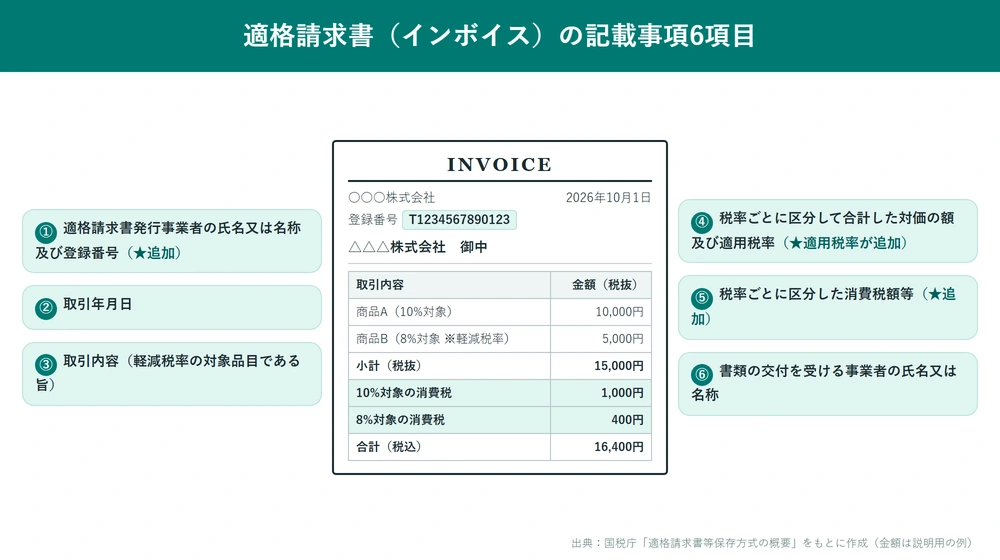 適格請求書（インボイス）の記載事項6項目を請求書サンプル上で示した図。登録番号・適用税率・税率ごとに区分した消費税額等の3項目が新たに必要になったことを強調