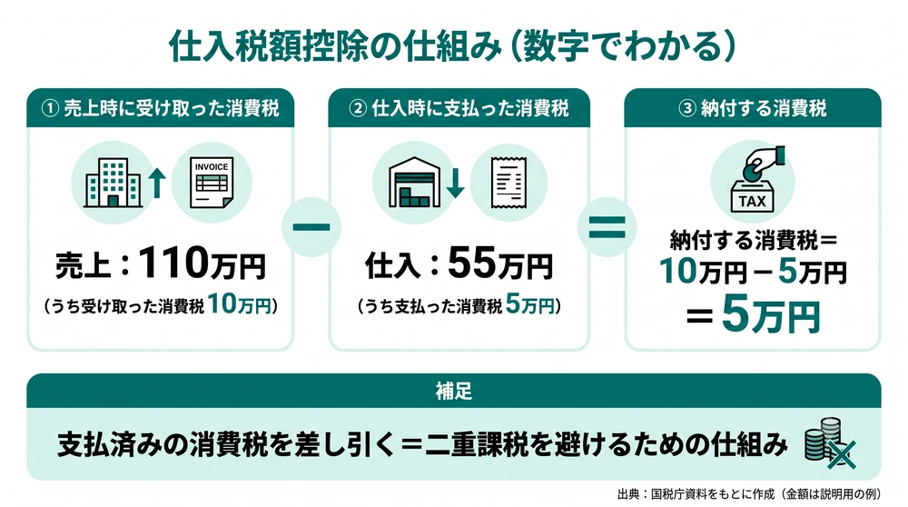 仕入税額控除の仕組みを数字で示した図。売上で受け取った消費税10万円から仕入で支払った消費税5万円を差し引いた5万円を納付する流れ