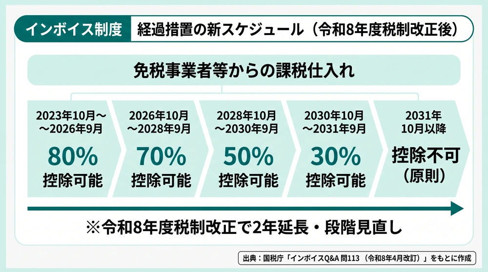 インボイス制度の経過措置スケジュール。免税事業者等からの仕入れは2026年9月まで80％、2028年9月まで70％、2030年9月まで50％、2031年9月まで30％を控除でき、2031年10月以降は控除不可
