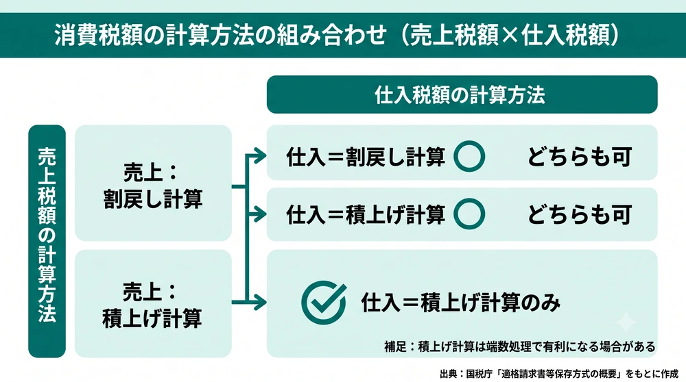 消費税額の計算方法の組み合わせ図。売上税額を割戻し計算にすると仕入税額は割戻し・積上げのどちらも選べ、売上税額を積上げ計算にすると仕入税額は積上げ計算のみとなる