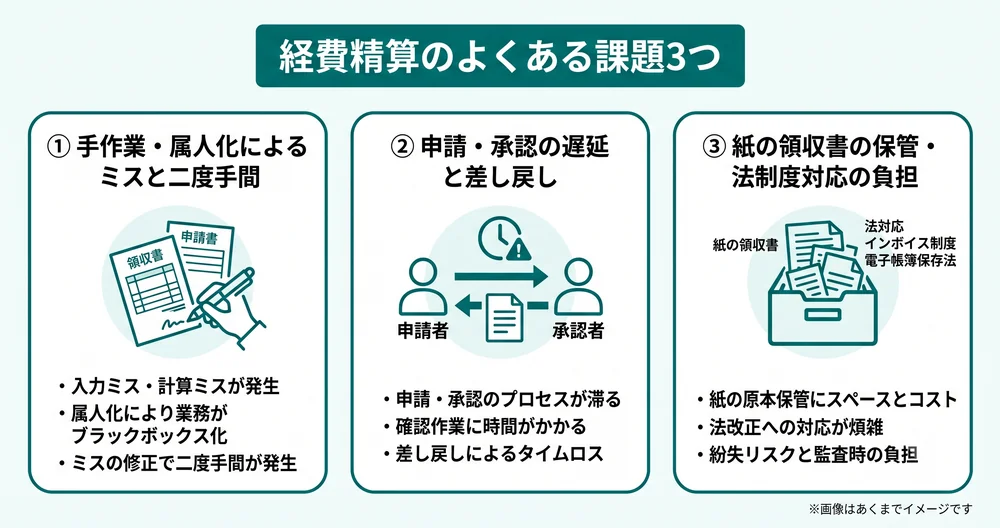 経費精算のよくある課題3つ