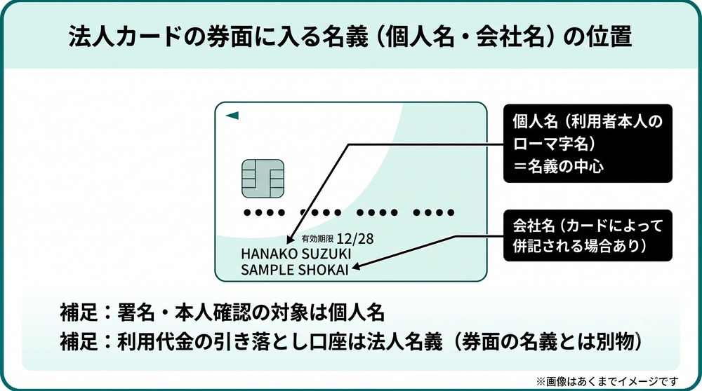 法人カードの券面に入る個人名と会社名の位置を示した図