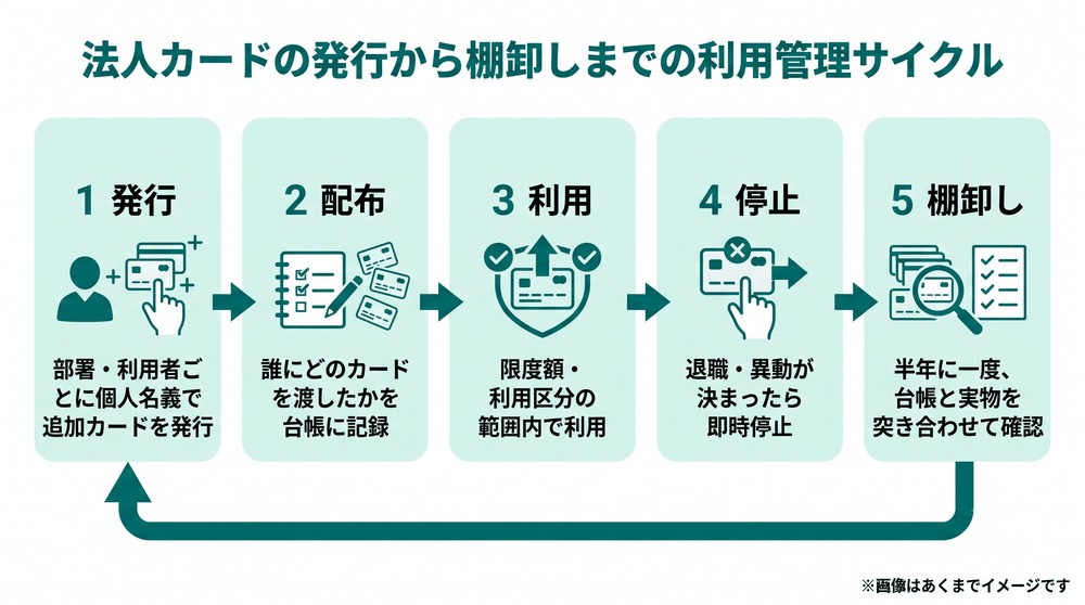 法人カードの発行・配布・利用・停止・棚卸しの管理サイクルを示したフロー図